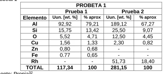 Tabla 9. Resultados del análisis elemental de las pruebas 1 y 2 realizado a la  Probeta 1 31
