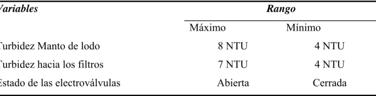 Tabla 2. 10 Características de variables. 