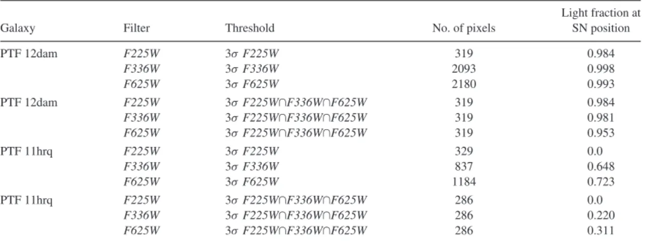 Table 2. Light-distribution analysis of host galaxies.