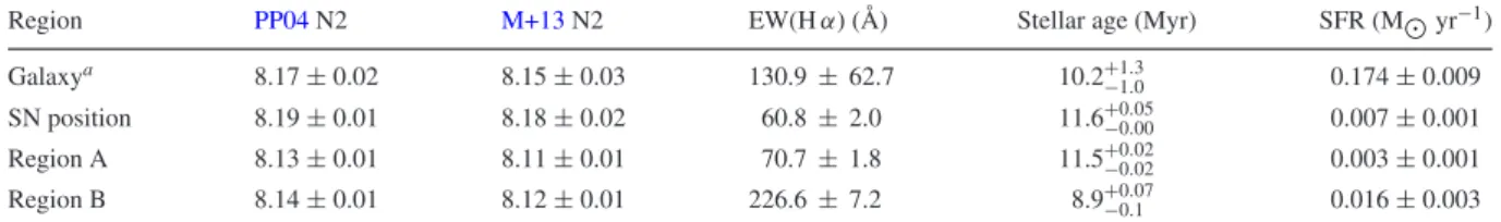 Table 3. Local properties of the host galaxy of PTF 11hrq.