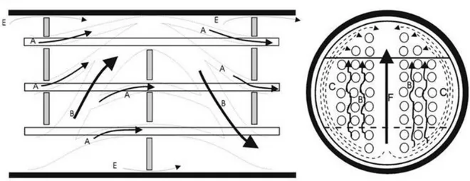 Figura 2.1: Trayectorias de flujo en un intercambiador de calor de tubo y coraza con  deflectores de acuerdo a Tinker (1951)