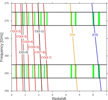 Fig. 1. Redshift coverage in the ALMA-FF observations for several bright emission lines expected from high-redshift galaxies
