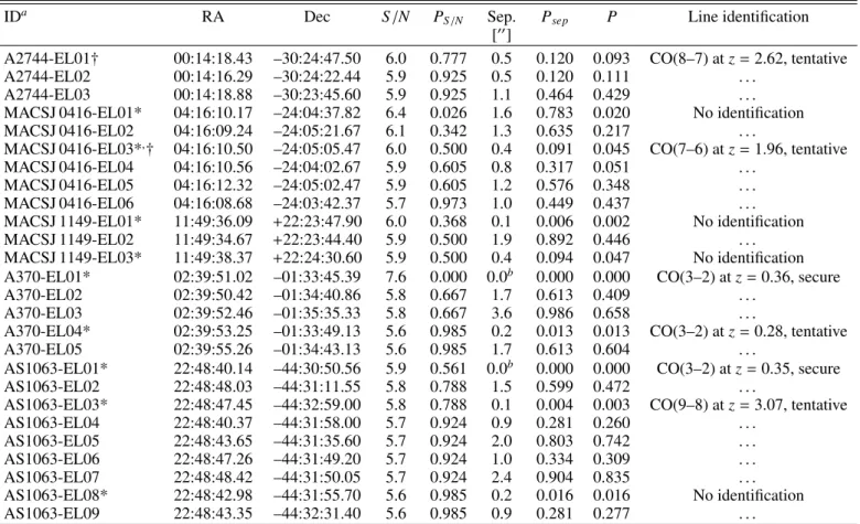 Table 2. Emission line candidates in five ALMA-FF galaxy clusters.