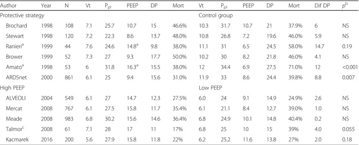 Table 1 Ventilatory parameters at 24 h and mortality in clinical studies comparing a protective strategy (Vt limitation) versus a control group (top panel), and a strategy of high PEEP versus low PEEP or minimal distension (lower panel) in patients with AR