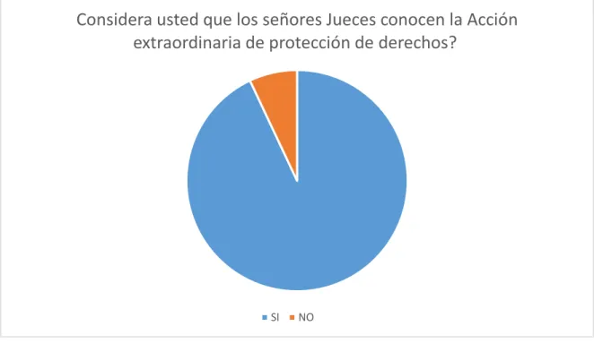 Gráfico No.3     