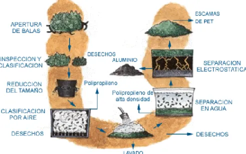 Figura 1. Proceso de reciclado mecánico.  