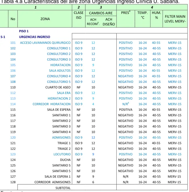 Tabla 4.a Características del aire zona Urgencias Ingreso Clínica U. Sabana.  