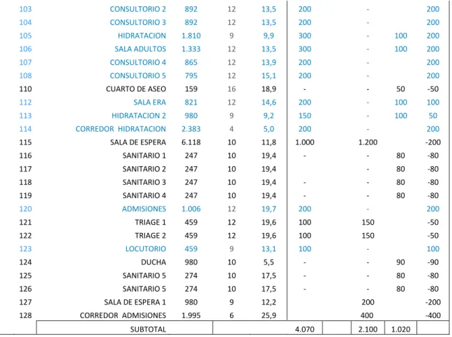 Tabla 5.b. Dimensiones y caudales zona Urgencias Adultos Clínica U. Sabana.  