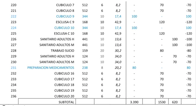 Tabla 5.c. Dimensiones de la zona Urgencias Pediátricas Clínica U. Sabana.  