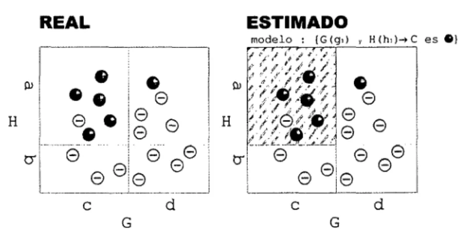 Figura  3.4:  Comparación entre (a) el valor real de cada ejemplo y (b) el valor estimado por el  modelo ejemplo  M   para la clase p, es decir cuando C  =