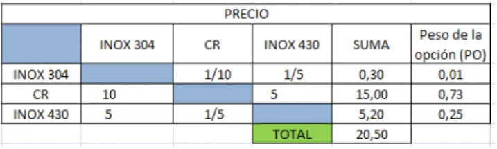 Tabla 4 Evaluación criterio de precio. 