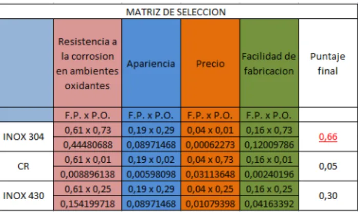 Tabla 6 Matriz de selección carcasa y soportes. 