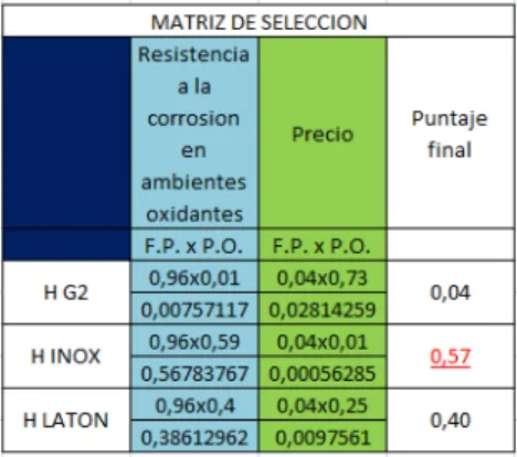 Tabla 10 Matriz de selección elementos de sujeción . 