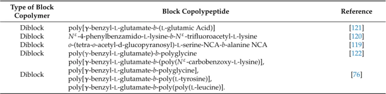 Table 3 shows some common examples (non-exhaustive list) of block copolypeptides reported  in the literature