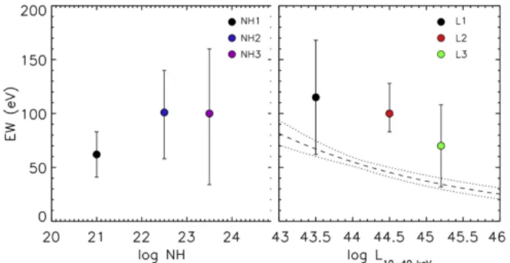 Figure 9. EW of the iron K α line measured from our composite spectra. The width of the line was ﬁxed to s = 0.1 keV in all cases