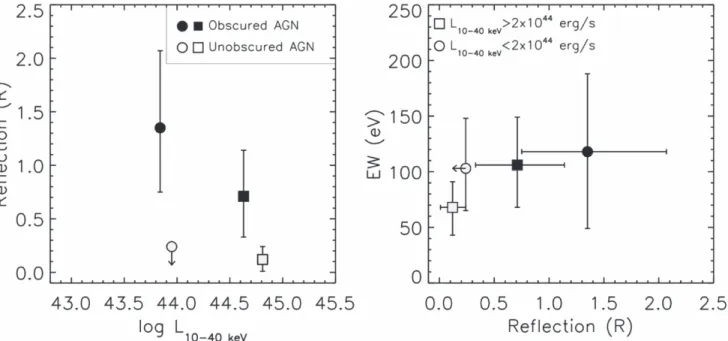Figure 10. Left: re ﬂection fraction (R) as a function of the rest-frame 10–40 keV luminosity derived from the composite spectra of the low-luminosity sources (L 10 40 keV– < 2 ´ 10 44 erg s −1 ; circles ) and high-luminosity sources (L 10 40 keV– > 