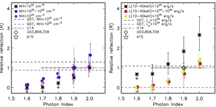Figure 11. Left: relative reﬂection strength (R) as a function of photon index (Γ) assumed in the model for the composite spectra in the three N H bins: NH1 (black asterisks ), NH2 (blue squares), and NH3 (magenta circles)