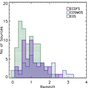 Figure 1. Redshift distribution for the sources detected in the various survey ﬁelds: E-CDFS (magenta), EGS (blue), COSMOS (green)