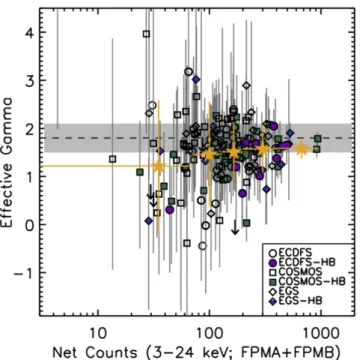 Figure 2. Effective photon index ( G ) vs. the net NuSTAR counts (FPMA eff