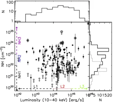 Figure 3. Hydrogen column density (N H ) vs. the 10–40keV luminosity derived for each individual source using an absorbed power-law model ﬁtted to the Chandra plus NuSTAR spectra, with G = 1.8 ﬁxed