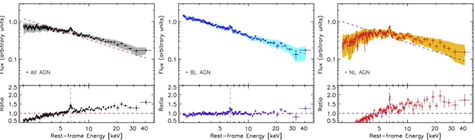 Figure 4. Composite spectra in the rest frame 2 –40 keV obtained from the Chandra and NuSTAR data for all the NuSTAR-detected sources in the E-CDFS, EGS, and COSMOS ﬁelds (black circles; left); the middle and right panels show the composite spectra for sou