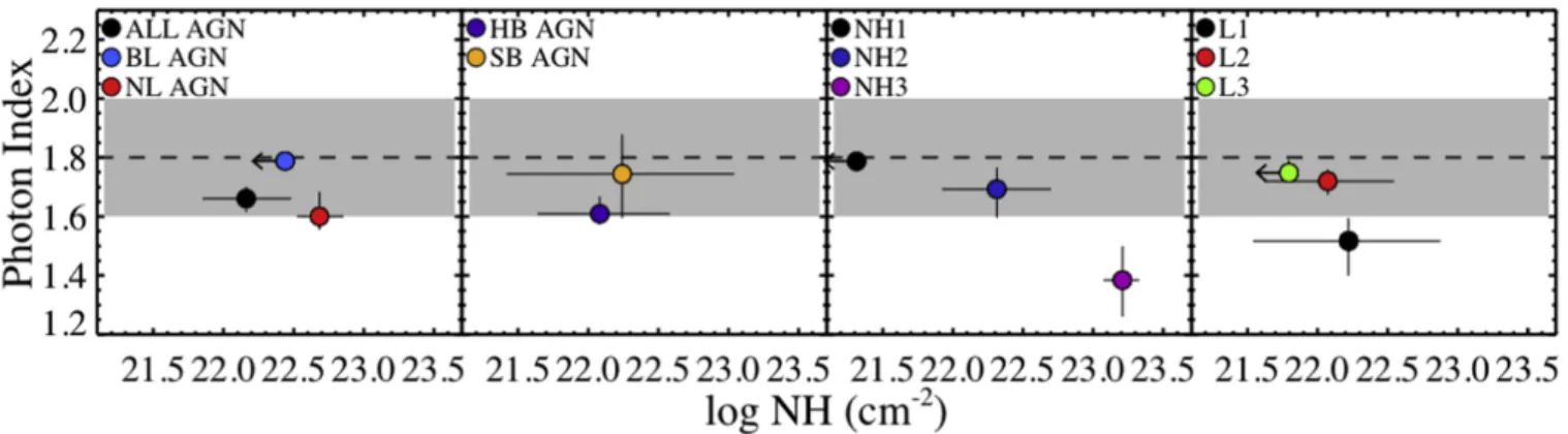 Figure 5. Photon index vs. hydrogen column density (N H ) derived by ﬁtting the TORUS model to each of our composite spectra