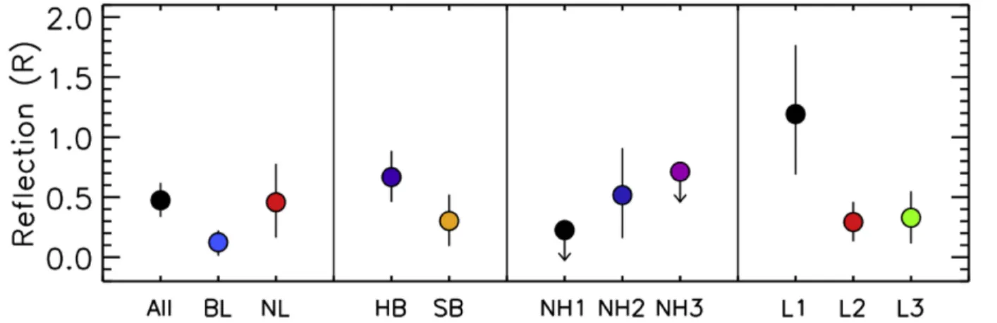 Figure 6. Re ﬂection fraction (R) derived from the spectral ﬁt of the composite spectra using the baseline model with the addition of a reﬂection component (wabs×po+pexrav+Gauss) and photon index ﬁxed at G = 1.8 