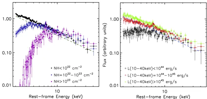 Figure 8. Left: composite spectra in the rest-frame 2 –40keV energy range for sources in different N H bins: N H < 10 22 cm −2 (unabsorbed; black), N H = 10 22 – 10 23 cm −2 (moderately absorbed; blue), and N H > 10 23 cm −2 (heavily absorbed; magen