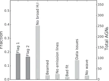 Figure 4. Summary of broad-line H α black hole mass measurements. For 38%