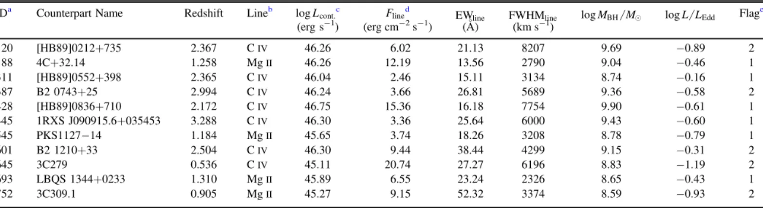 Figure 5. Distribution of the rest-frame hard X-ray luminosity based on the 14 –195 keV emission of the BAT AGNs