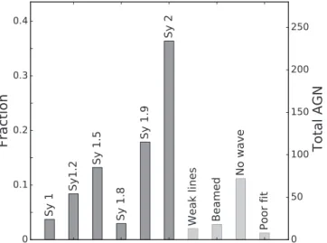 Figure 7. Dichotomy of BAT AGNs depending on the presence and strength of broad emission lines