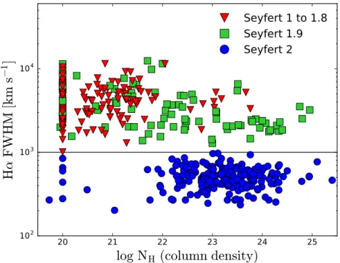 Figure 9. FWHM of H α as a function of column density. Colors represent the Osterbrock classiﬁcation