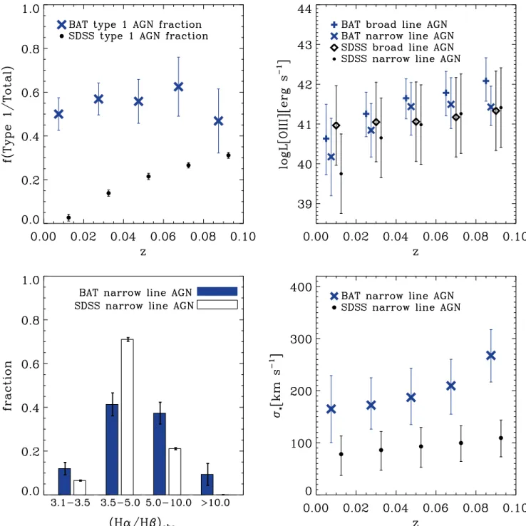 Figure 12. Comparison of BASS X-ray-selected AGNs to optically selected Seyferts in the SDSS from the OSSY catalog (Oh et al