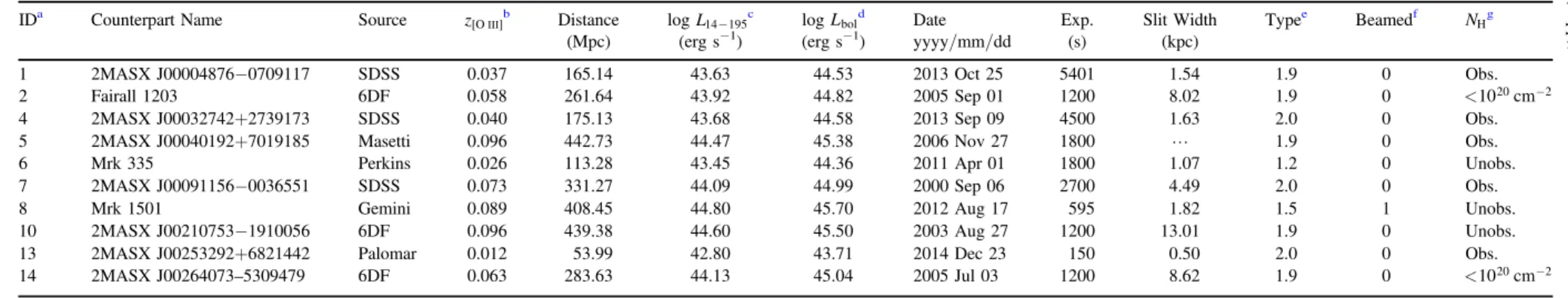 Table 2 Optical spectra ID a Counterpart Name Source z [ O III ]