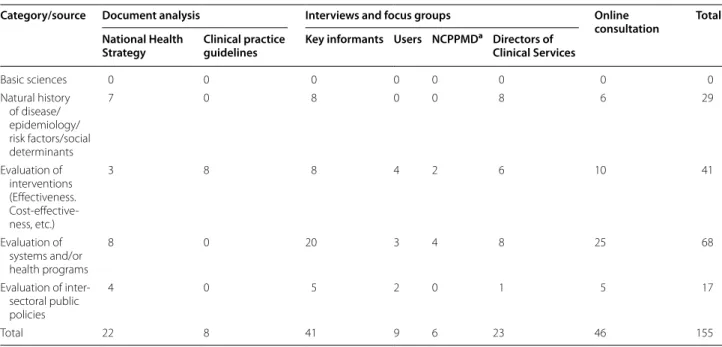 Table S1). Each criterion was divided into a three-point  scale. The questions were scored by a team made up of  DMH professionals and two consultants—an  epidemi-ologist with mental health experience and a psychiatrist  with public policy training.