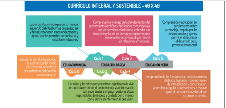 Figura 1. Currículo integral y sostenible, Secretaría de Educación Distrital (SED)  Fuente: SED  