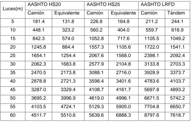 Tabla  1.10:  Momentos  máximos  (kN*m)  producidos  por  los  camiones  de  diseño  establecidos por la AASHTO