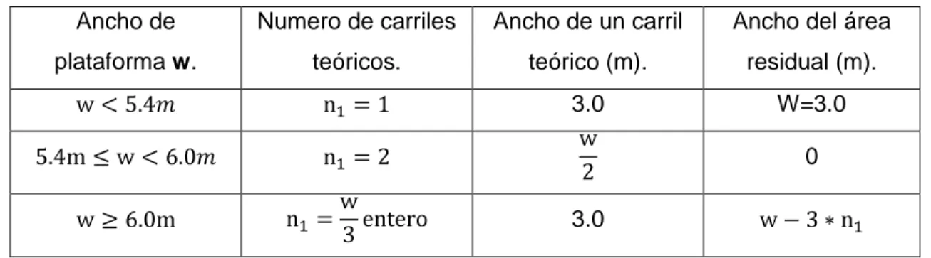 Tabla 1.12: Números de carriles teóricos, su ancho y ancho del área residual. 