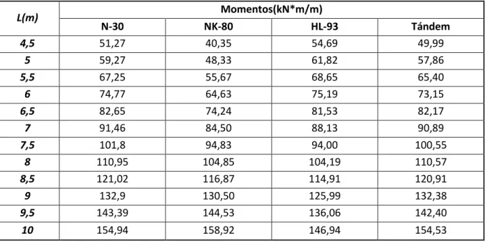 Tabla 2.1: Momentos (kN*m/m) calculados por Westergaard para realizar la comparación entre  los diferentes vehículos