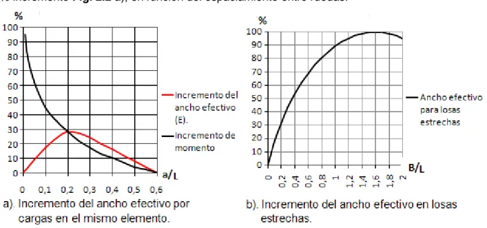 Fig. 2.2 Gráficos de ayuda para el cálculo de los incrementos del ancho efectivo. 