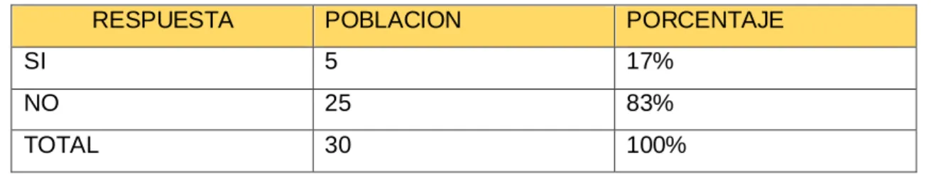 Gráfico No.3 