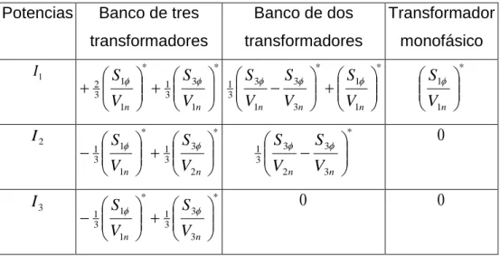 Tabla 1.1. Corrientes en el primario de los transformadores. 