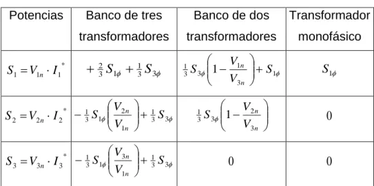 Tabla 2.2. Potencias en el primario de los transformadores. 