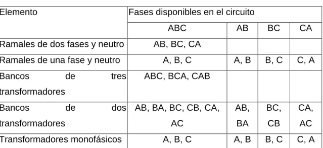 Tabla 2.3. Posibles conexiones de ramales y transformadores. 