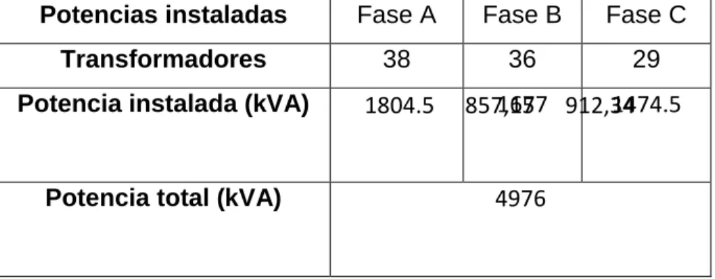 Tabla 3.1 Potencias instaladas en el circuito 6. 