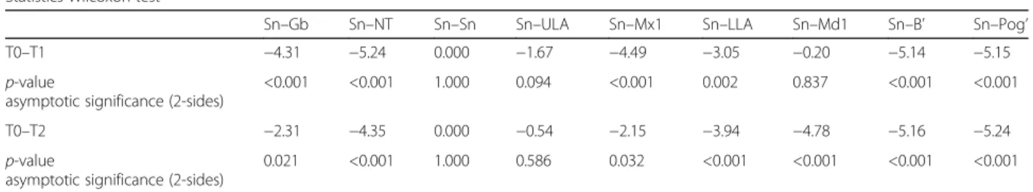 Table 2 Wilcoxon test at T0 –T1 and T0–T2 for the patient sample Statistics Wilcoxon test