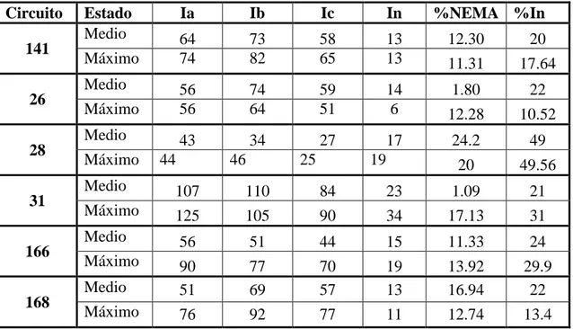 Tabla 1.1. Valores máximos y medios para el desbalance definido por la NEMA y  el %In
