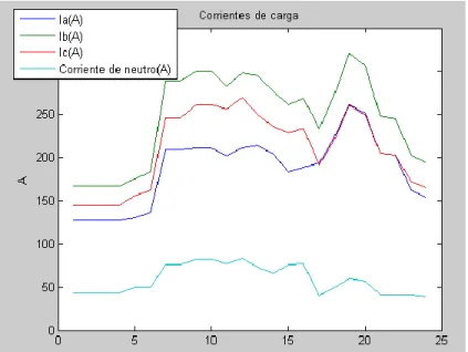 Fig. 2.3.3 Gráficos iniciales en el cto 3 