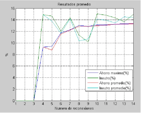 Fig. 2.3.4 Resultados promedio 