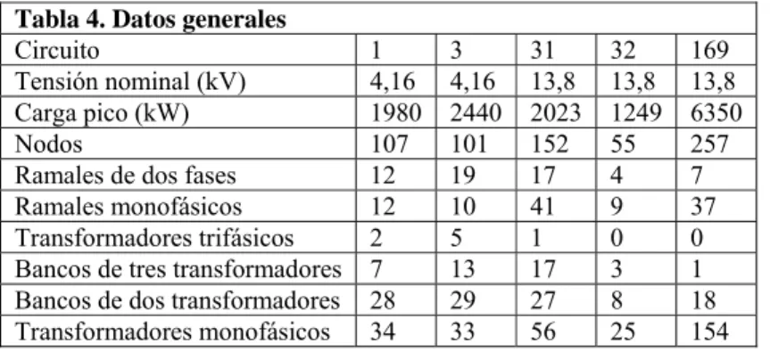 Tabla 4. Datos generales 
